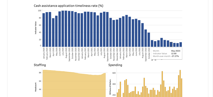 The data tool, contextualizing agency data against budget and staffing, is a watchdog’s dream.